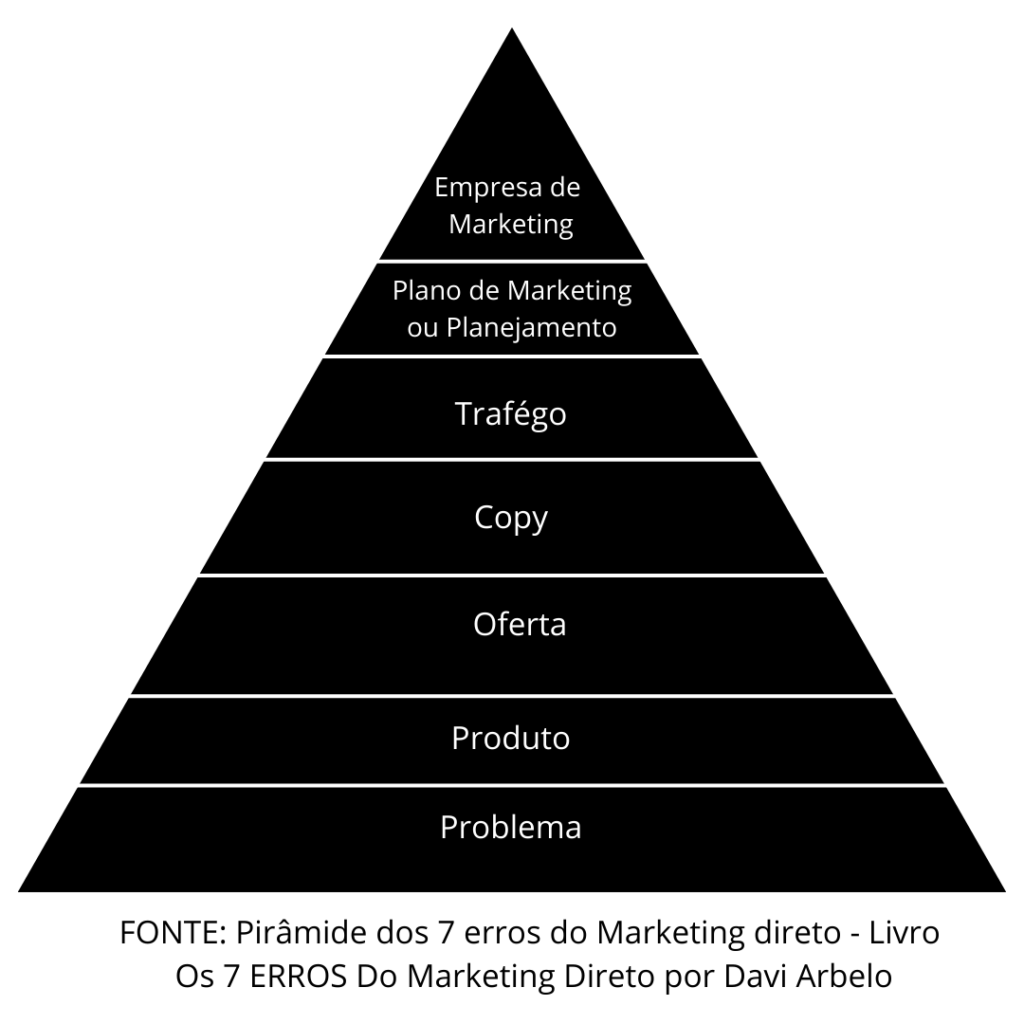 FONTE: Pirâmide dos 7 erros do Marketing dirto - Livro Os 7 ERROS Do Marketing Direto por Davi Arbelo